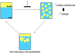 emulsions