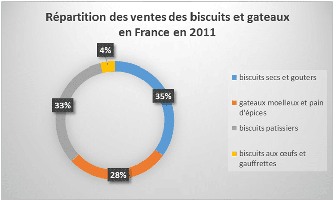 Répartition des ventes des biscuits et gateaux en France en 2011