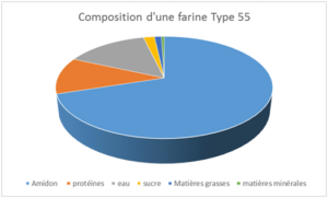 composition farine type 55