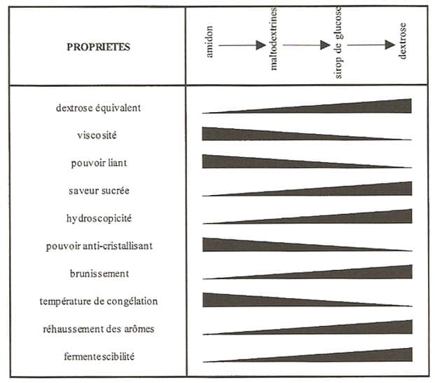 sirop glucose