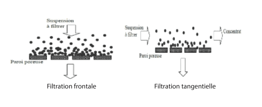 Filtration Expérience Physique Procédé Séparation Qui Sépare