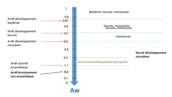 Mesure de l'Aw : Activity of water