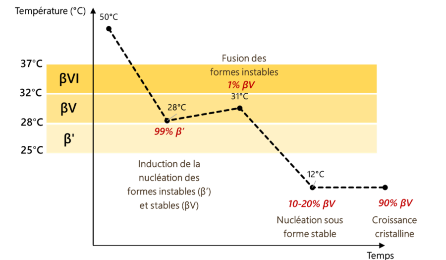 Image AGIR : Partenaire pour l'innovation, la formation et le développement dans le secteur agroalimentaire. blanchiments chocolat solutions temperage