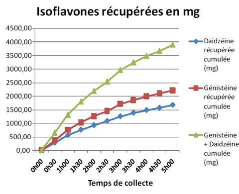 Image AGIR : Partenaire pour l'innovation, la formation et le développement dans le secteur agroalimentaire. isoflavones dosage 