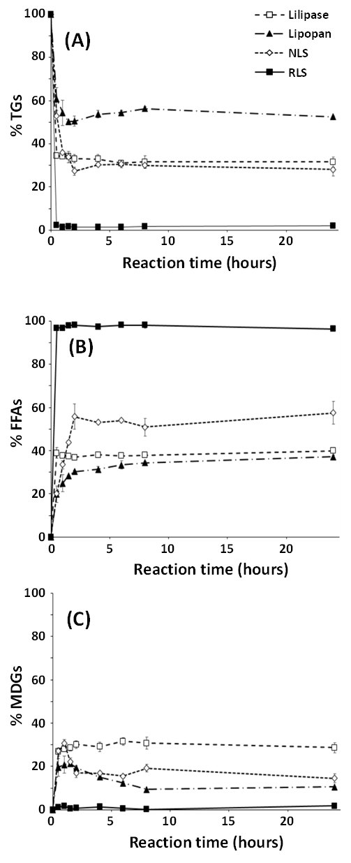 Image AGIR : Partenaire pour l'innovation, la formation et le développement dans le secteur agroalimentaire. Enzymes lipases