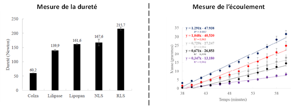 Image AGIR : Partenaire pour l'innovation, la formation et le développement dans le secteur agroalimentaire. Lipases glaces enzymes